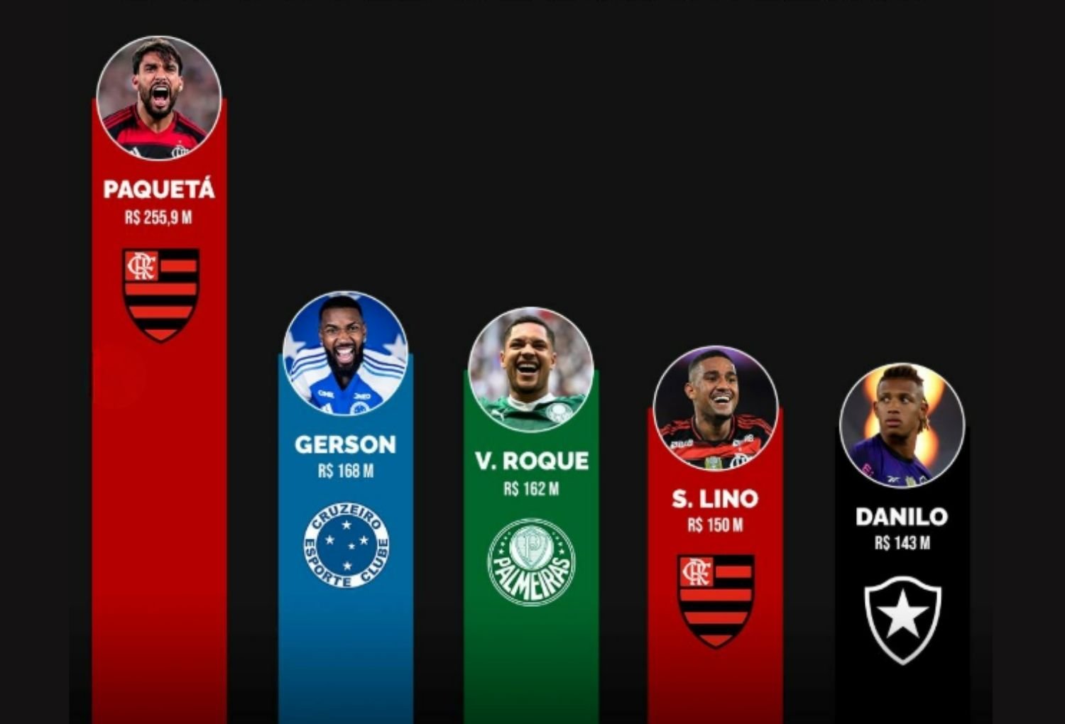 As 10 contratações mais caras da história do futebol brasileiro