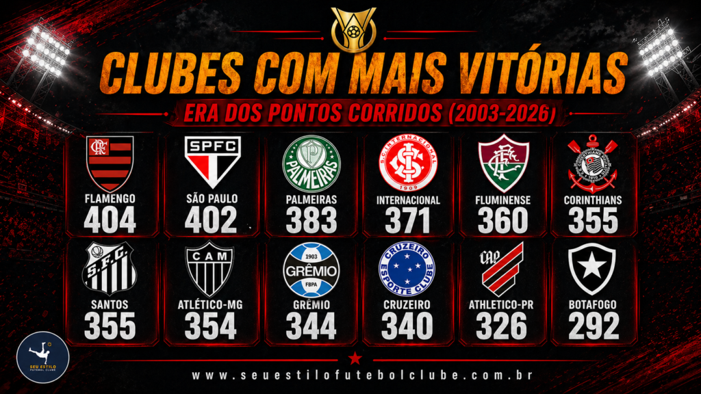 Os times com mais vitórias na era dos pontos corridos no Brasileirão (ranking atualizado 2026)